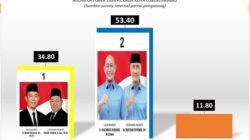 Survey Partai Pengusung, Elektabilitas Yoppy – Rustam 53,40 Persen